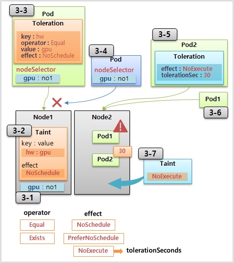 Scheduling of Taint and Toleration for Kubernetes.